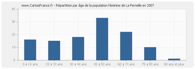 Répartition par âge de la population féminine de La Pernelle en 2007